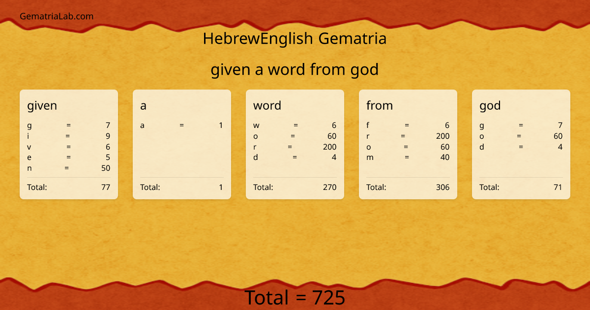 given a word from god in hebrewEnglish Gematria